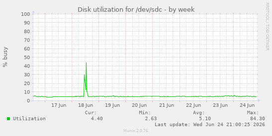 Disk utilization for /dev/sdc