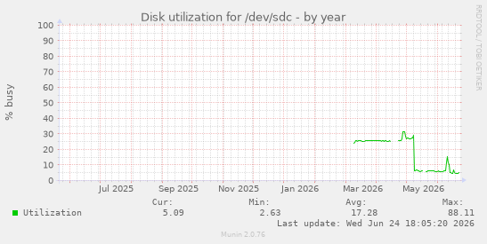 Disk utilization for /dev/sdc