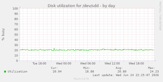 Disk utilization for /dev/sdd