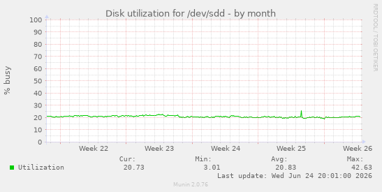 Disk utilization for /dev/sdd