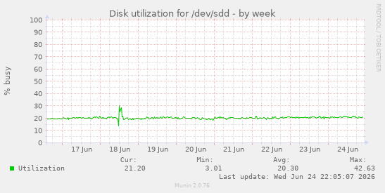 Disk utilization for /dev/sdd