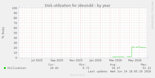 Disk utilization for /dev/sdd