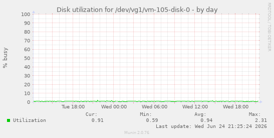 Disk utilization for /dev/vg1/vm-105-disk-0