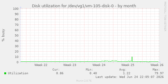Disk utilization for /dev/vg1/vm-105-disk-0
