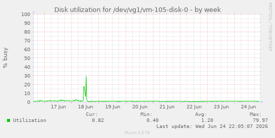 Disk utilization for /dev/vg1/vm-105-disk-0
