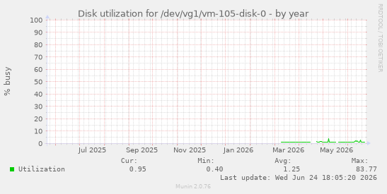 Disk utilization for /dev/vg1/vm-105-disk-0
