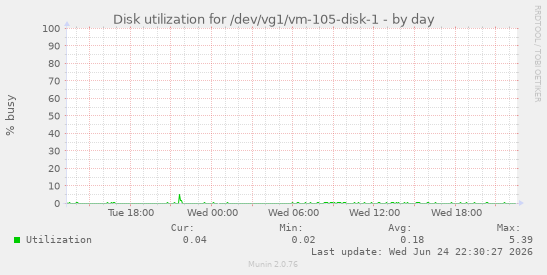 Disk utilization for /dev/vg1/vm-105-disk-1