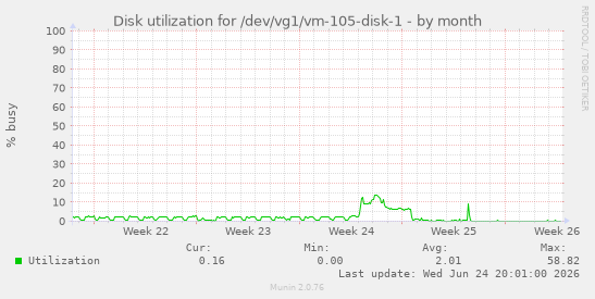 Disk utilization for /dev/vg1/vm-105-disk-1