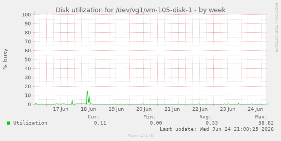 Disk utilization for /dev/vg1/vm-105-disk-1