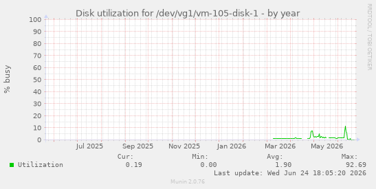 Disk utilization for /dev/vg1/vm-105-disk-1