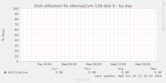 Disk utilization for /dev/vg1/vm-128-disk-0