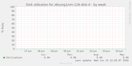 Disk utilization for /dev/vg1/vm-128-disk-0