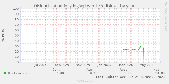 Disk utilization for /dev/vg1/vm-128-disk-0
