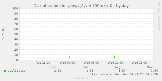 Disk utilization for /dev/vg1/vm-130-disk-0
