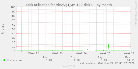 Disk utilization for /dev/vg1/vm-130-disk-0