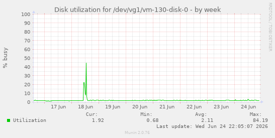 Disk utilization for /dev/vg1/vm-130-disk-0