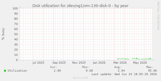 Disk utilization for /dev/vg1/vm-130-disk-0