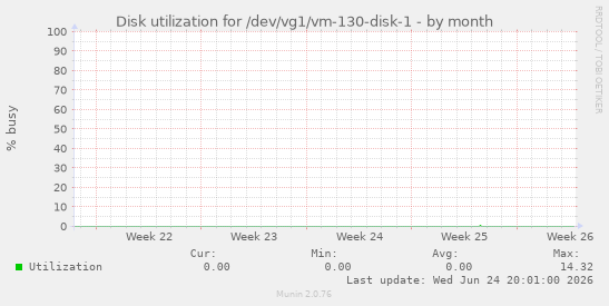 Disk utilization for /dev/vg1/vm-130-disk-1