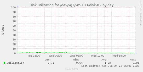 Disk utilization for /dev/vg1/vm-133-disk-0
