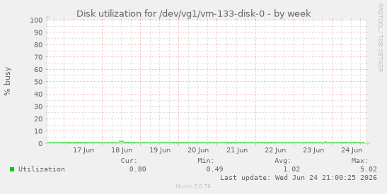 Disk utilization for /dev/vg1/vm-133-disk-0