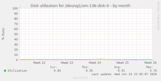 Disk utilization for /dev/vg1/vm-136-disk-0