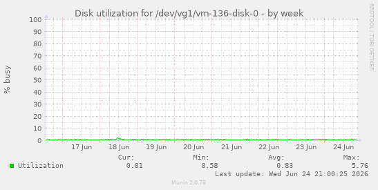 Disk utilization for /dev/vg1/vm-136-disk-0