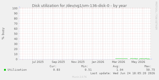 Disk utilization for /dev/vg1/vm-136-disk-0