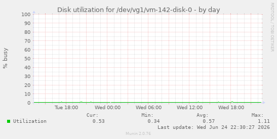 Disk utilization for /dev/vg1/vm-142-disk-0