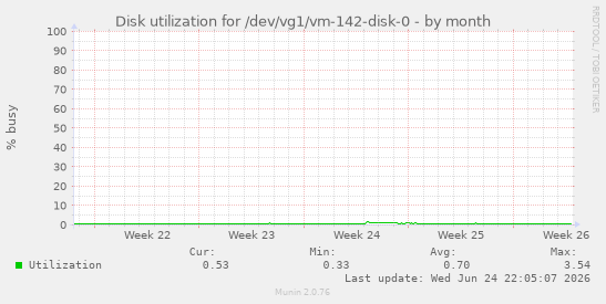 Disk utilization for /dev/vg1/vm-142-disk-0