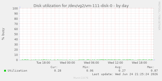 Disk utilization for /dev/vg2/vm-111-disk-0