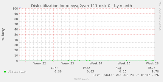 Disk utilization for /dev/vg2/vm-111-disk-0