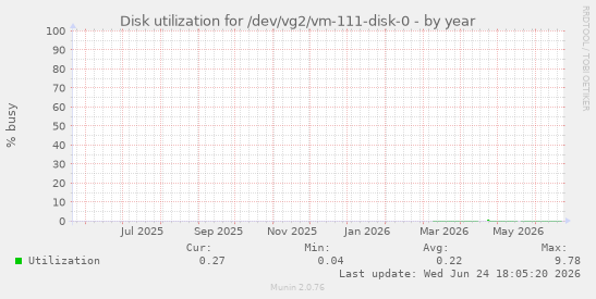 Disk utilization for /dev/vg2/vm-111-disk-0