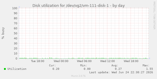 Disk utilization for /dev/vg2/vm-111-disk-1