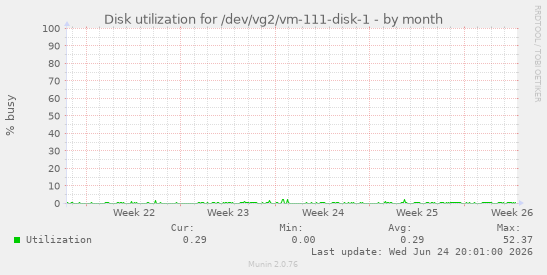 Disk utilization for /dev/vg2/vm-111-disk-1