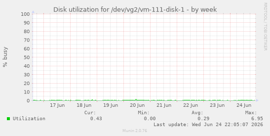 Disk utilization for /dev/vg2/vm-111-disk-1