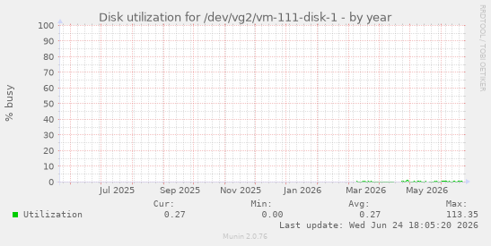Disk utilization for /dev/vg2/vm-111-disk-1