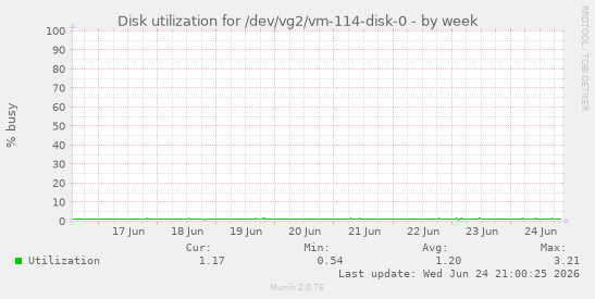Disk utilization for /dev/vg2/vm-114-disk-0
