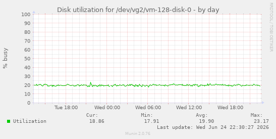 Disk utilization for /dev/vg2/vm-128-disk-0