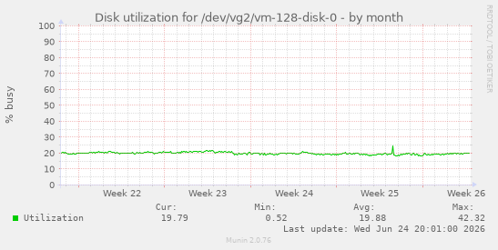 Disk utilization for /dev/vg2/vm-128-disk-0