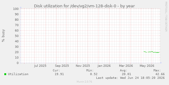 Disk utilization for /dev/vg2/vm-128-disk-0