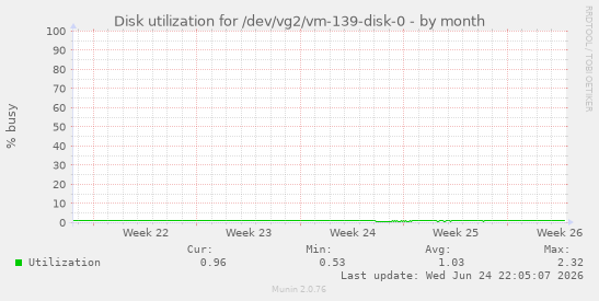 Disk utilization for /dev/vg2/vm-139-disk-0
