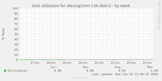 Disk utilization for /dev/vg2/vm-139-disk-0