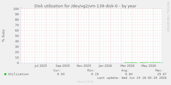 Disk utilization for /dev/vg2/vm-139-disk-0