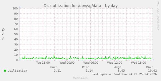 Disk utilization for /dev/vg/data