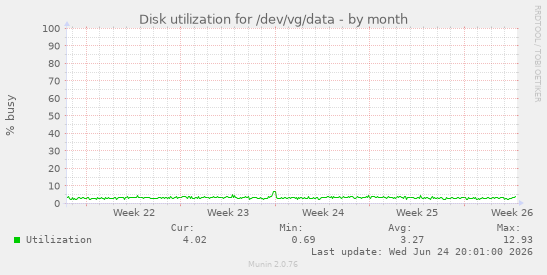 Disk utilization for /dev/vg/data