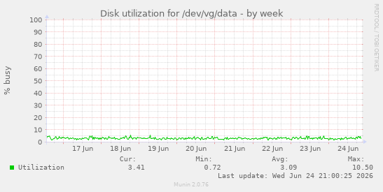 Disk utilization for /dev/vg/data