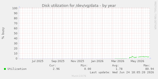Disk utilization for /dev/vg/data