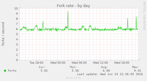 Fork rate