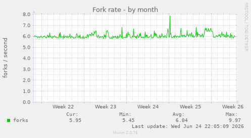 Fork rate