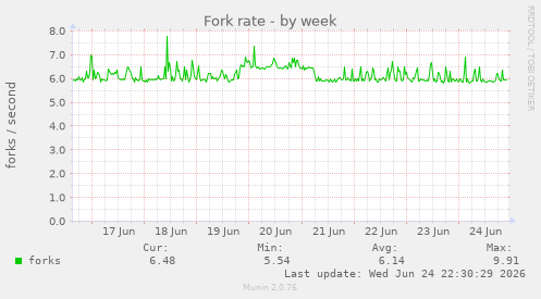 Fork rate